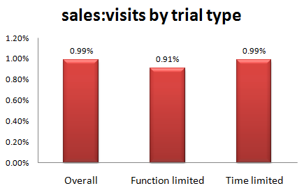 metrics_sale_visit_ratio_by_trial1