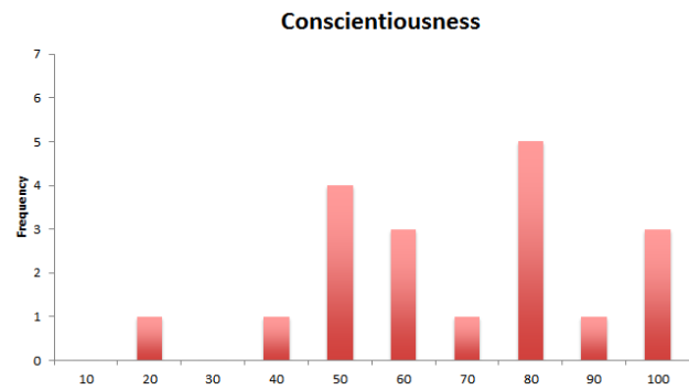 conscientiousness