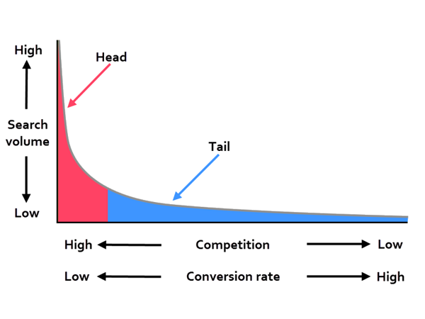 the long tail of Adwords PPC